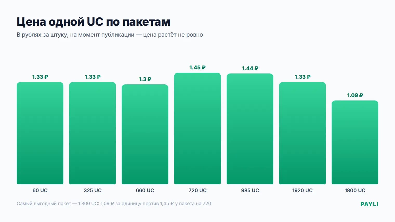 Цена одной UC по пакетам PUBG Mobile