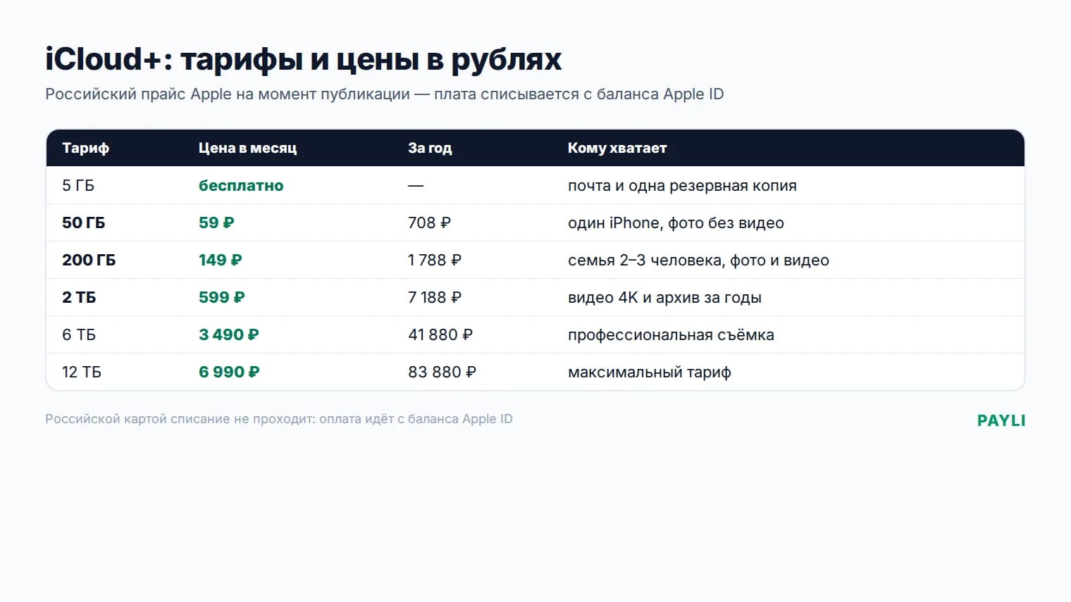 Цены тарифов iCloud+ в рублях: 50 ГБ, 200 ГБ, 2 ТБ, 6 ТБ, 12 ТБ