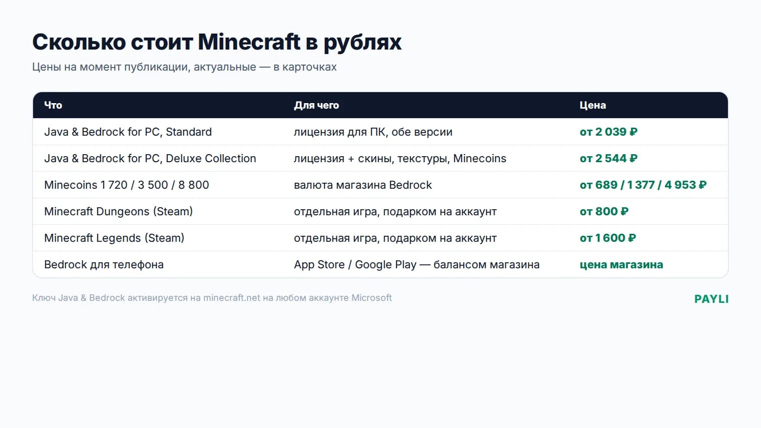 Цены на Minecraft в рублях: лицензия для ПК, издания, Minecoins