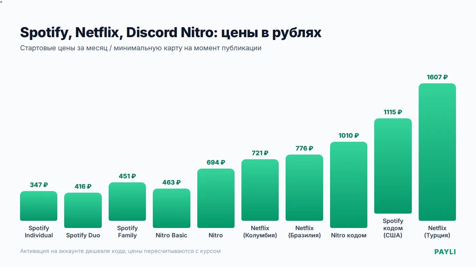 Цены подписок Spotify, Netflix и Discord Nitro в рублях на 16.09.2026