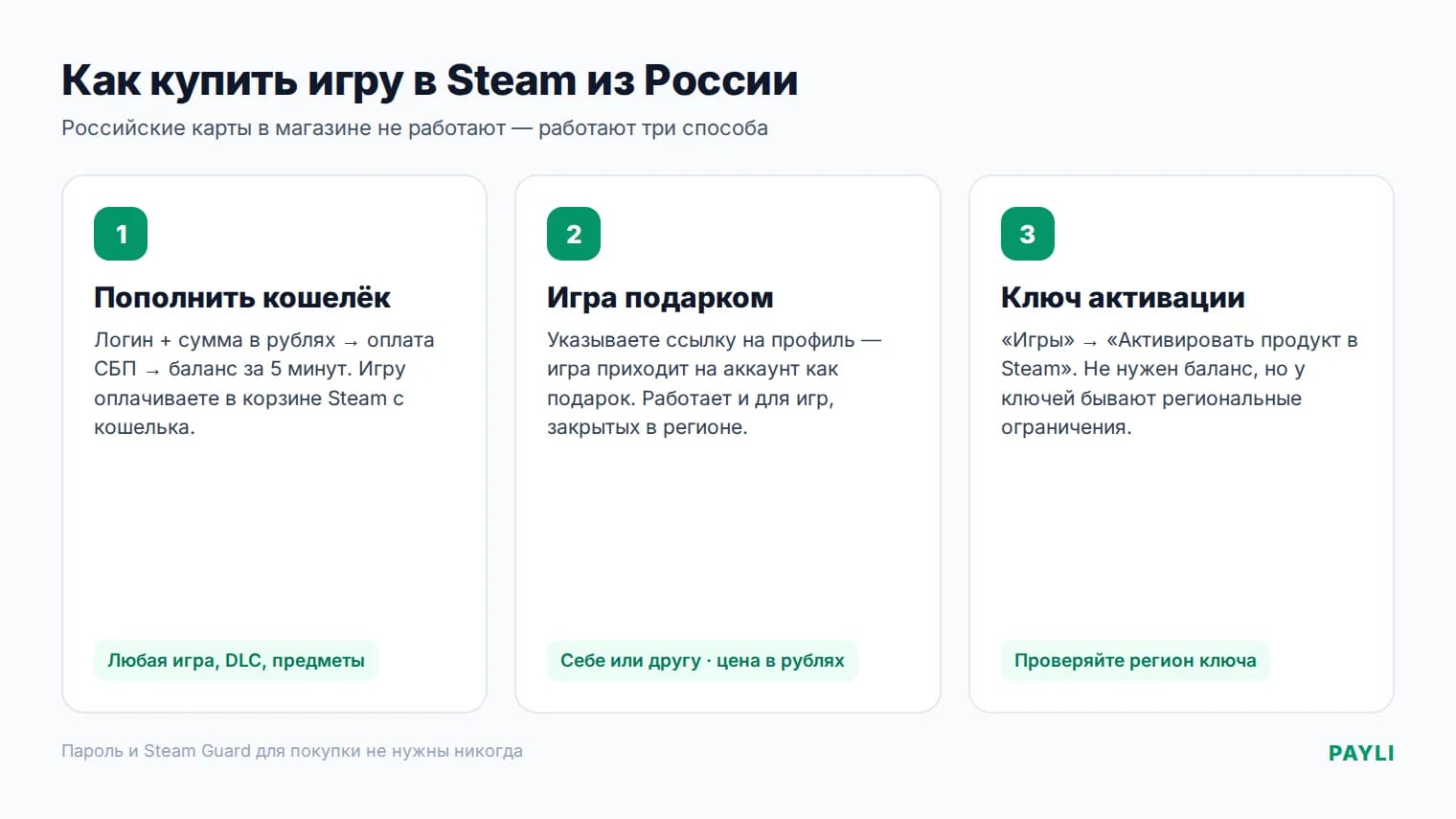 Три способа купить игру в Steam из России: кошелёк, подарок, ключ