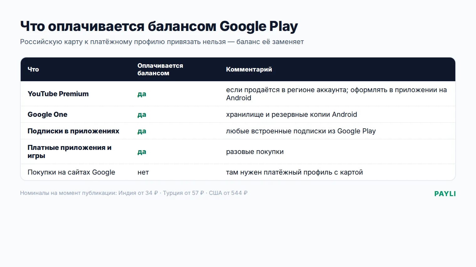 Оплата подписок Google через баланс Google Play
