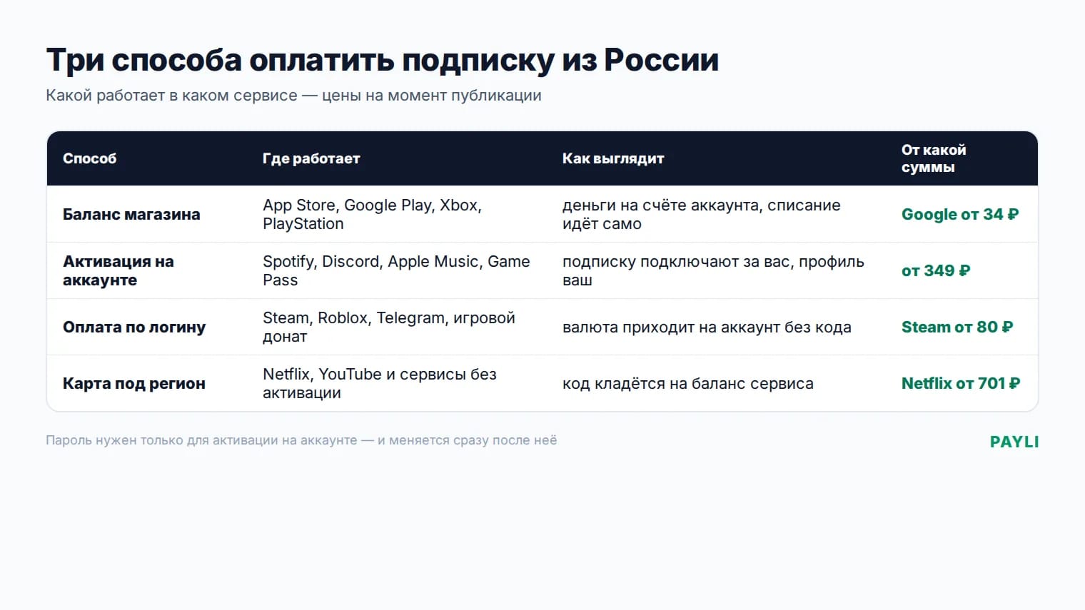 Три способа оплатить подписку из России: баланс, активация, по логину