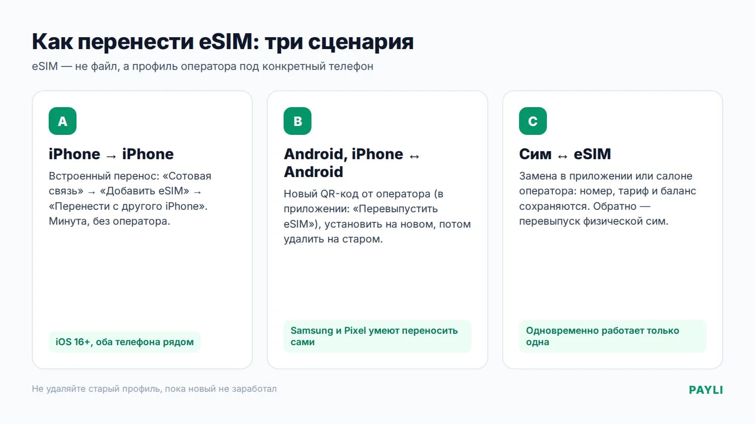 Схема переноса eSIM: iPhone → iPhone, Android → Android, сим → eSIM