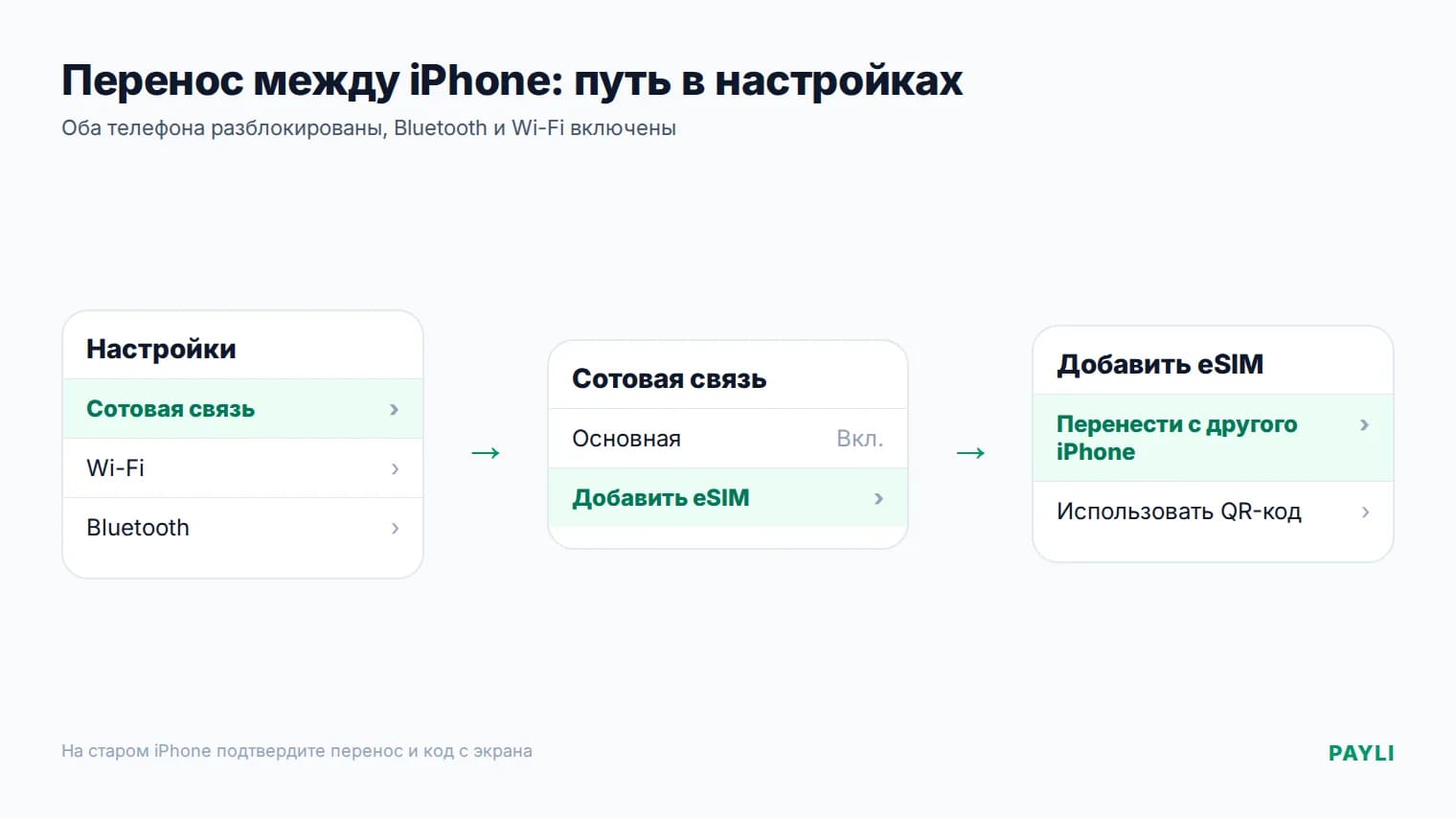 Путь в настройках iPhone: Сотовая связь → Добавить eSIM → Перенести с другого iPhone