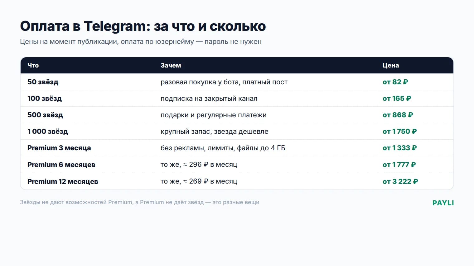 Три вида оплаты в Telegram: звёзды, Premium, подарки