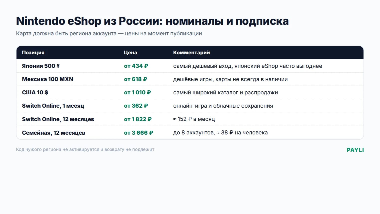 Пополнение Nintendo eShop: номиналы по регионам и подписка Switch Online