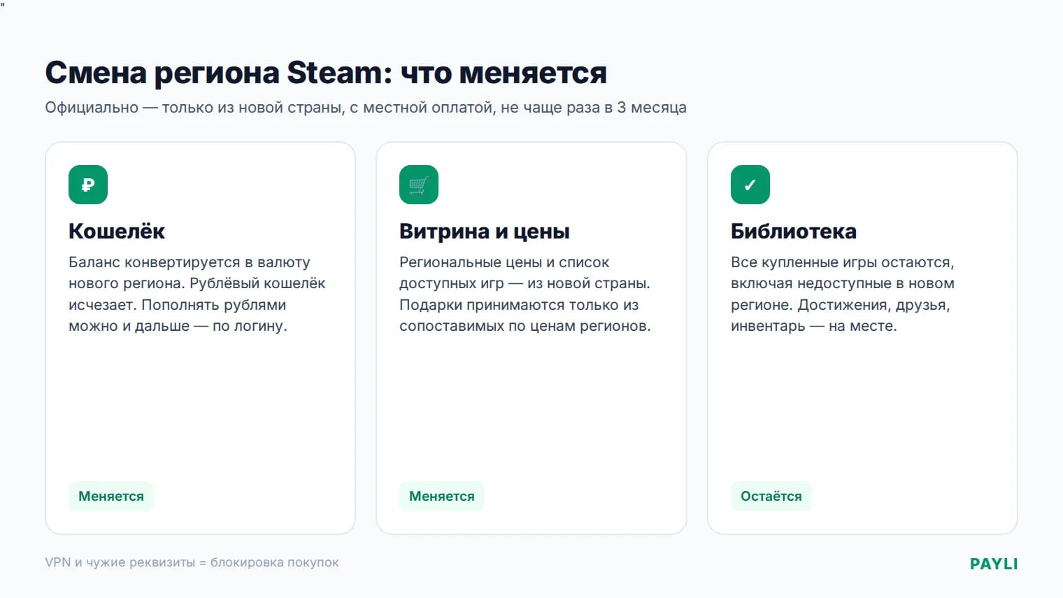Смена региона Steam: что меняется — цены, валюта кошелька, доступные игры
