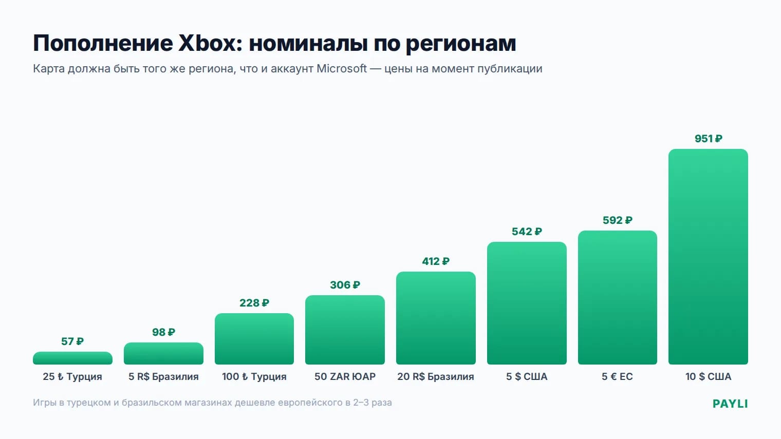 Пополнение баланса Xbox: номиналы по регионам и цены в рублях