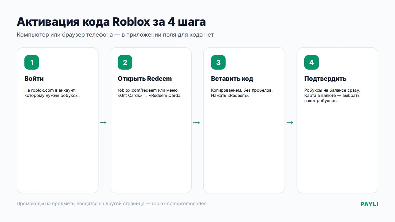 Пошаговая схема активации кода Roblox: вход, Redeem, ввод кода, подтверждение