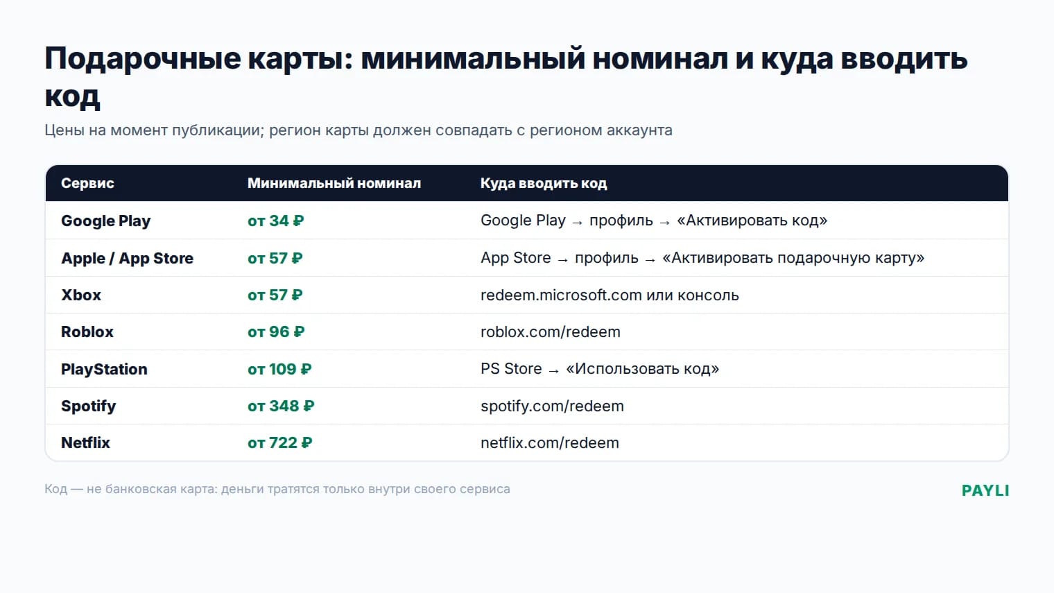 Подарочные карты сервисов: минимальные цены и куда вводить код