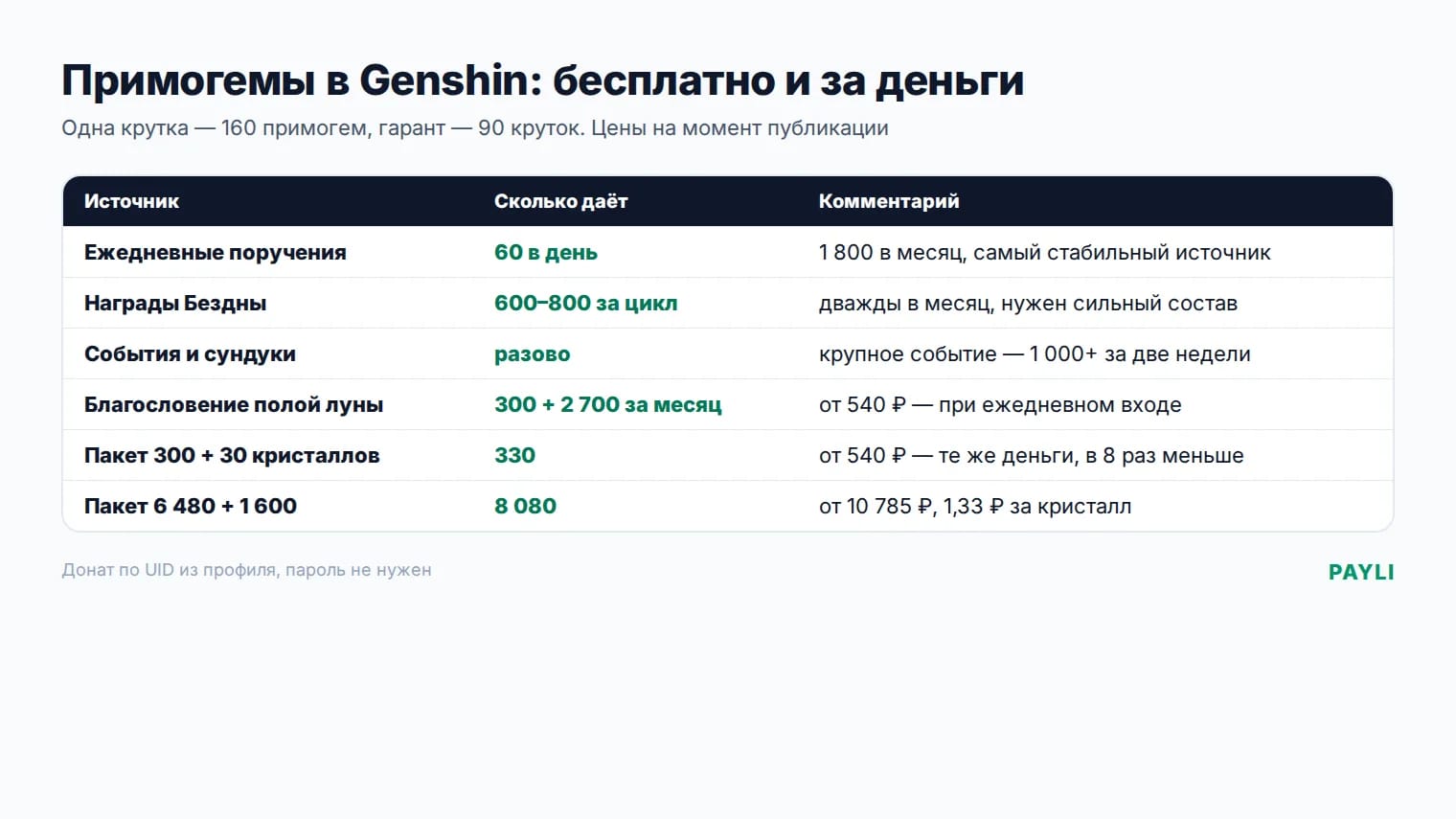 Источники примогем в Genshin Impact и цена кристаллов в рублях
