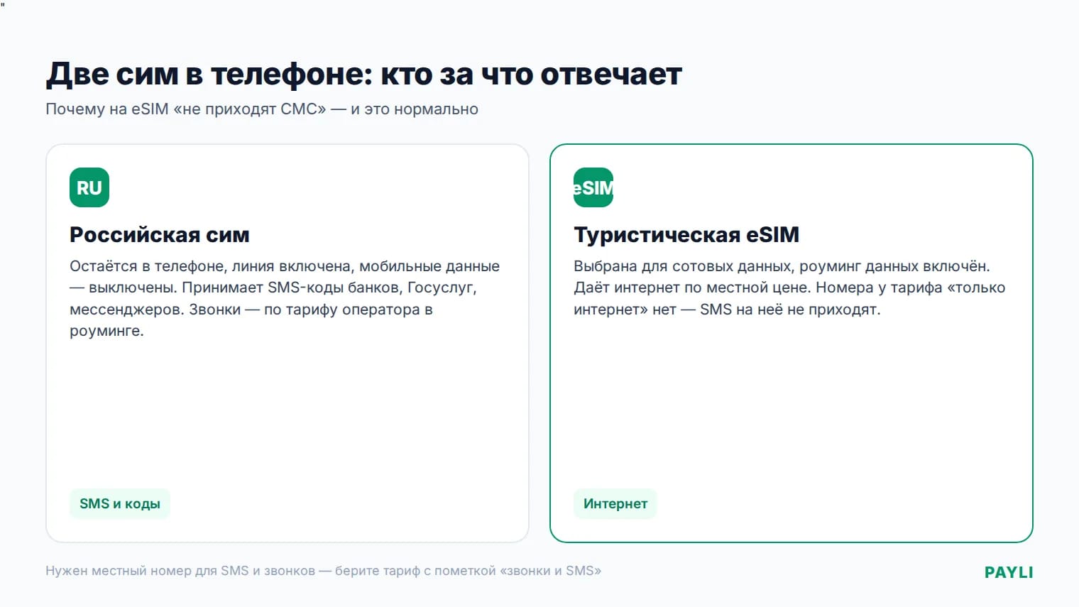 Куда приходят SMS при двух сим: российская сим для кодов, eSIM для интернета
