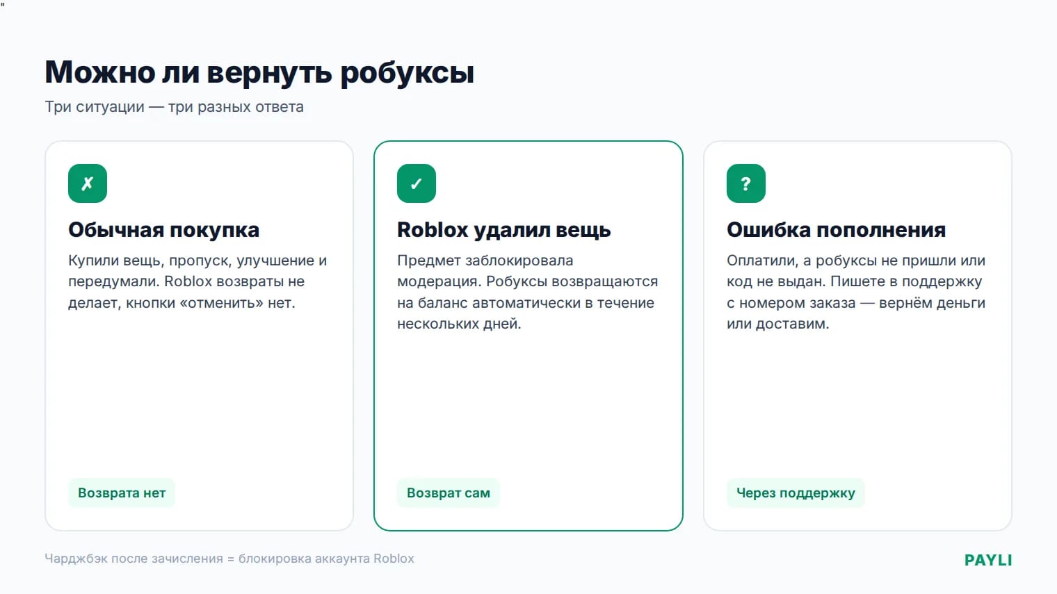 Когда можно вернуть робуксы: удалённый предмет — да, обычная покупка — нет, ошибка пополнения — через поддержку