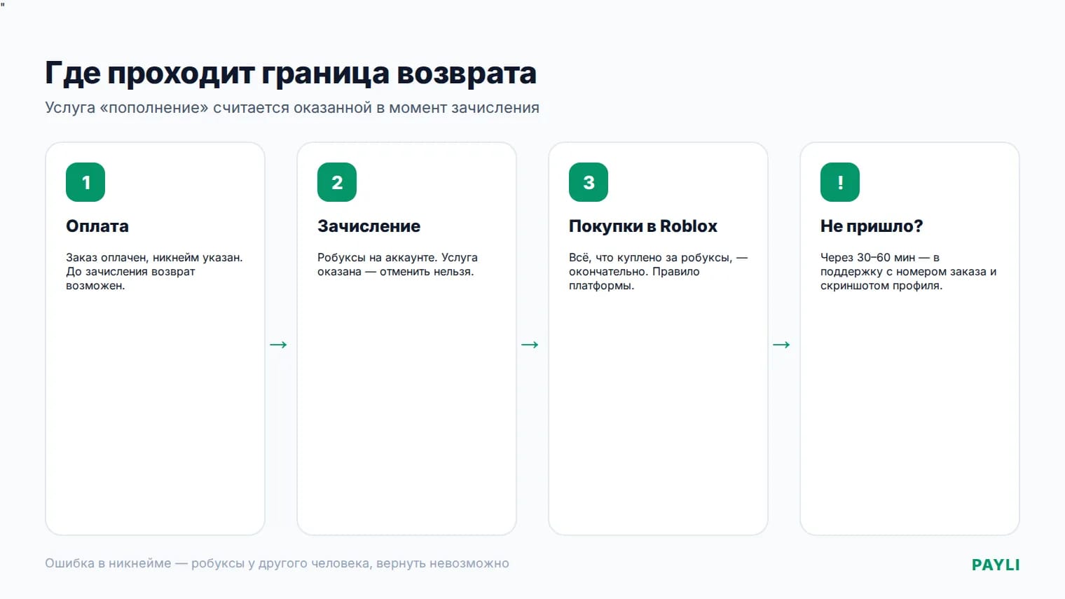 Схема: оплата → зачисление робуксов → услуга оказана; возврат только при незачислении