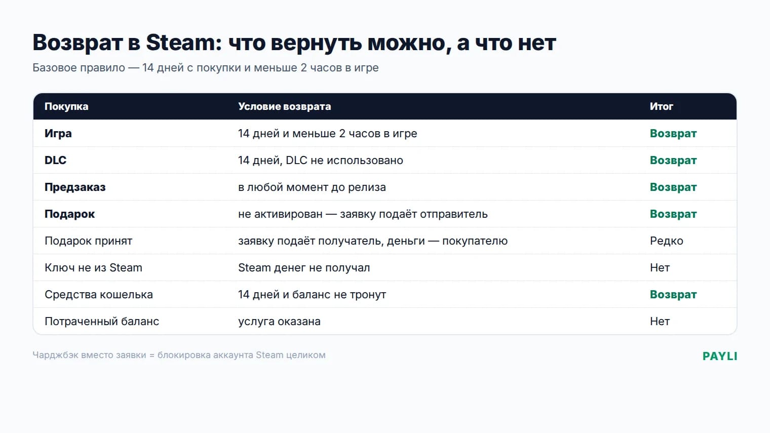 Возврат в Steam: что возвращается, а что нет