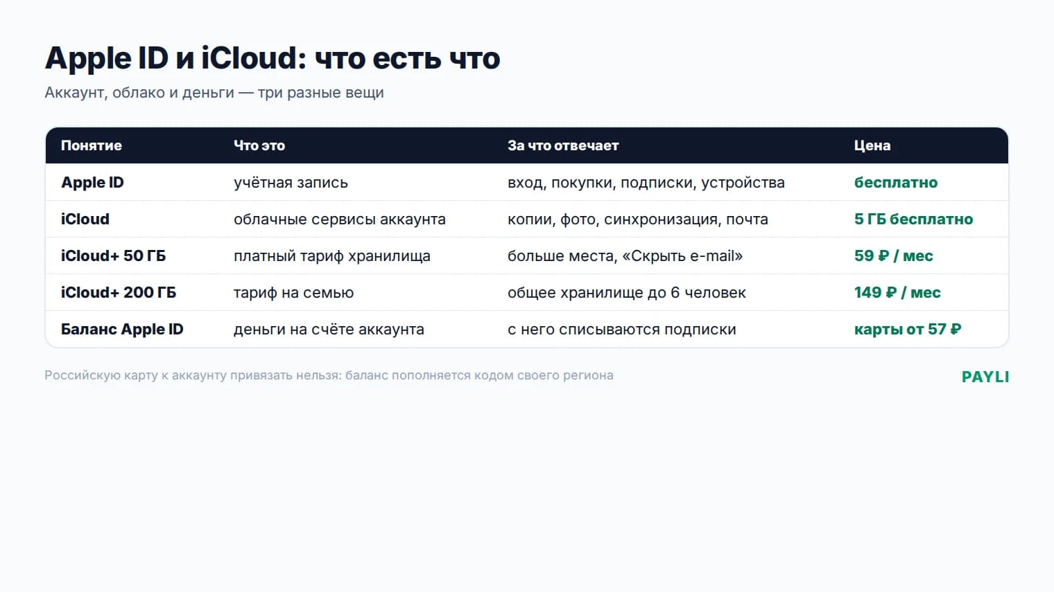 Apple ID и iCloud: аккаунт, облако и баланс