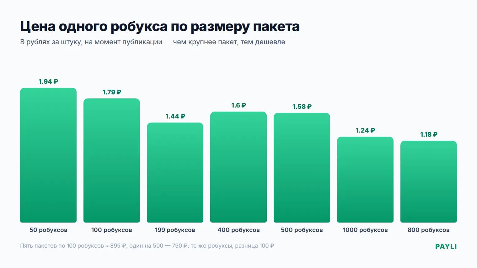 Цена одного робукса по размеру пакета
