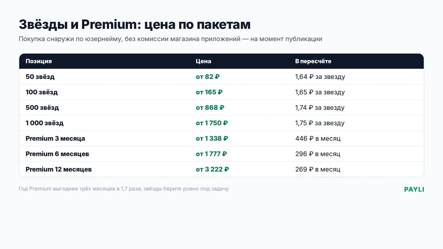 Цена звезды и Premium по пакетам