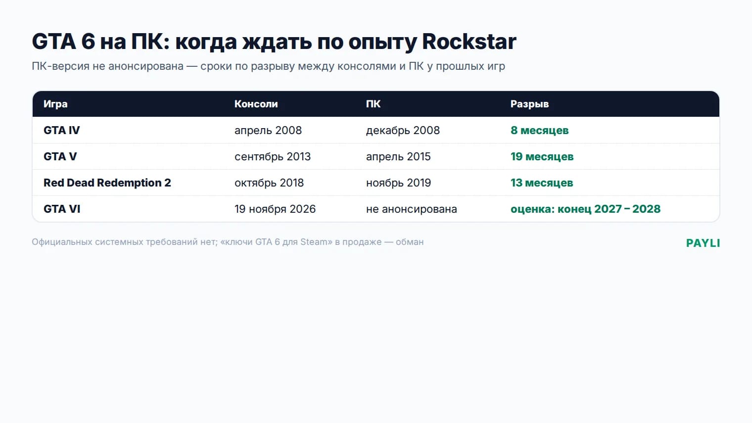 GTA 6 на ПК: сроки по опыту прошлых игр Rockstar и предполагаемые требования