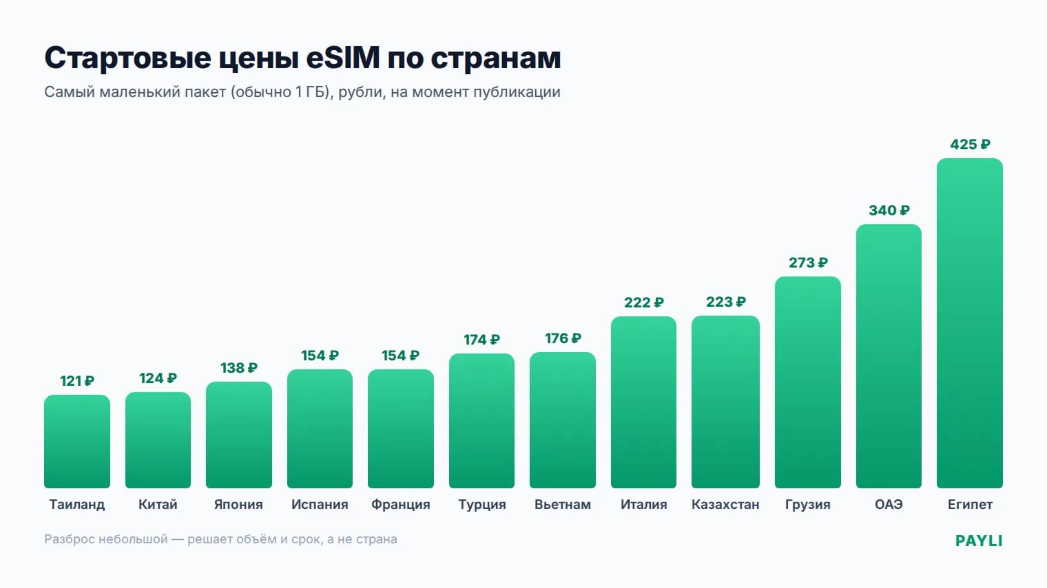 Сравнение стартовых цен eSIM по 12 странам в рублях