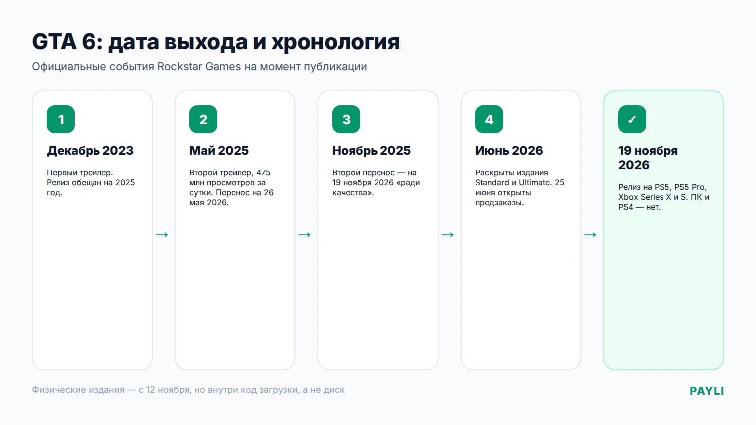 Дата выхода GTA 6: 19 ноября 2026, платформы и хронология переносов
