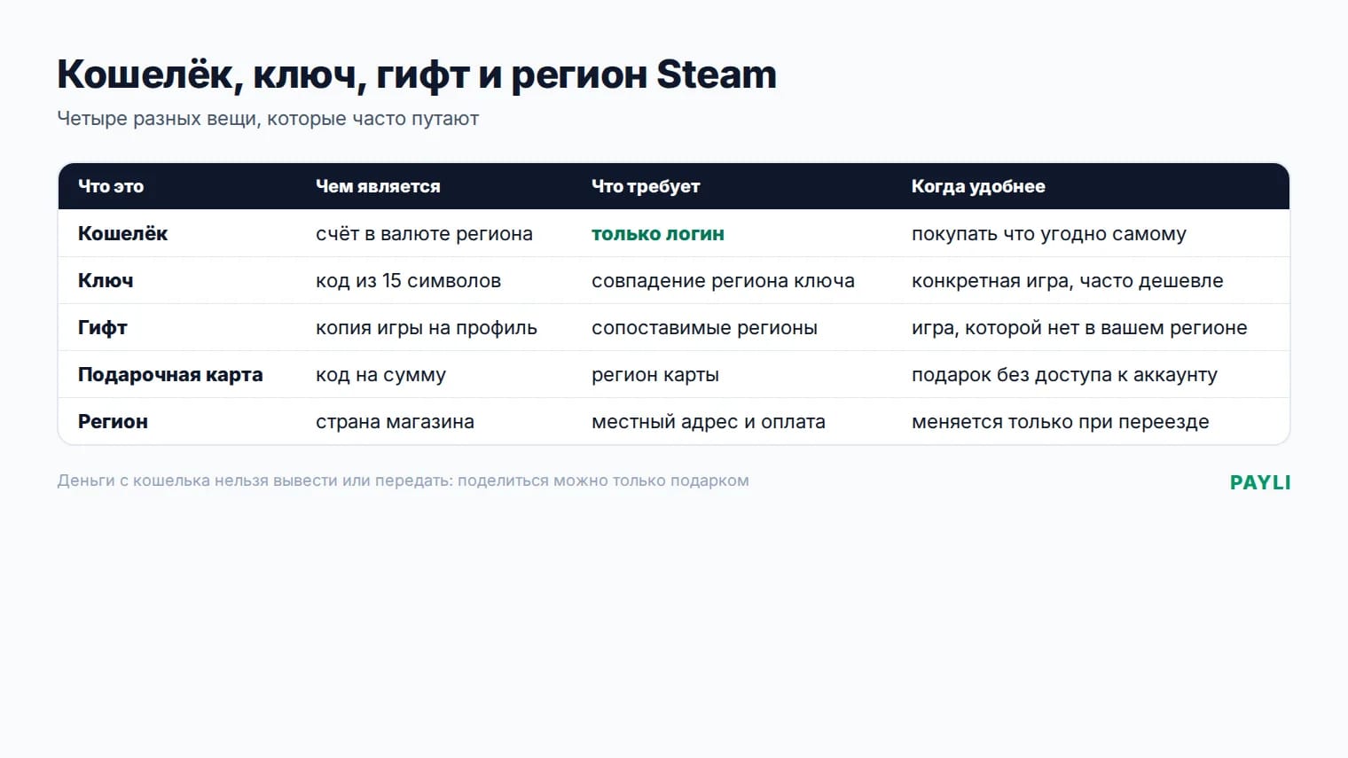 Кошелёк, ключ, гифт и регион Steam: чем отличаются