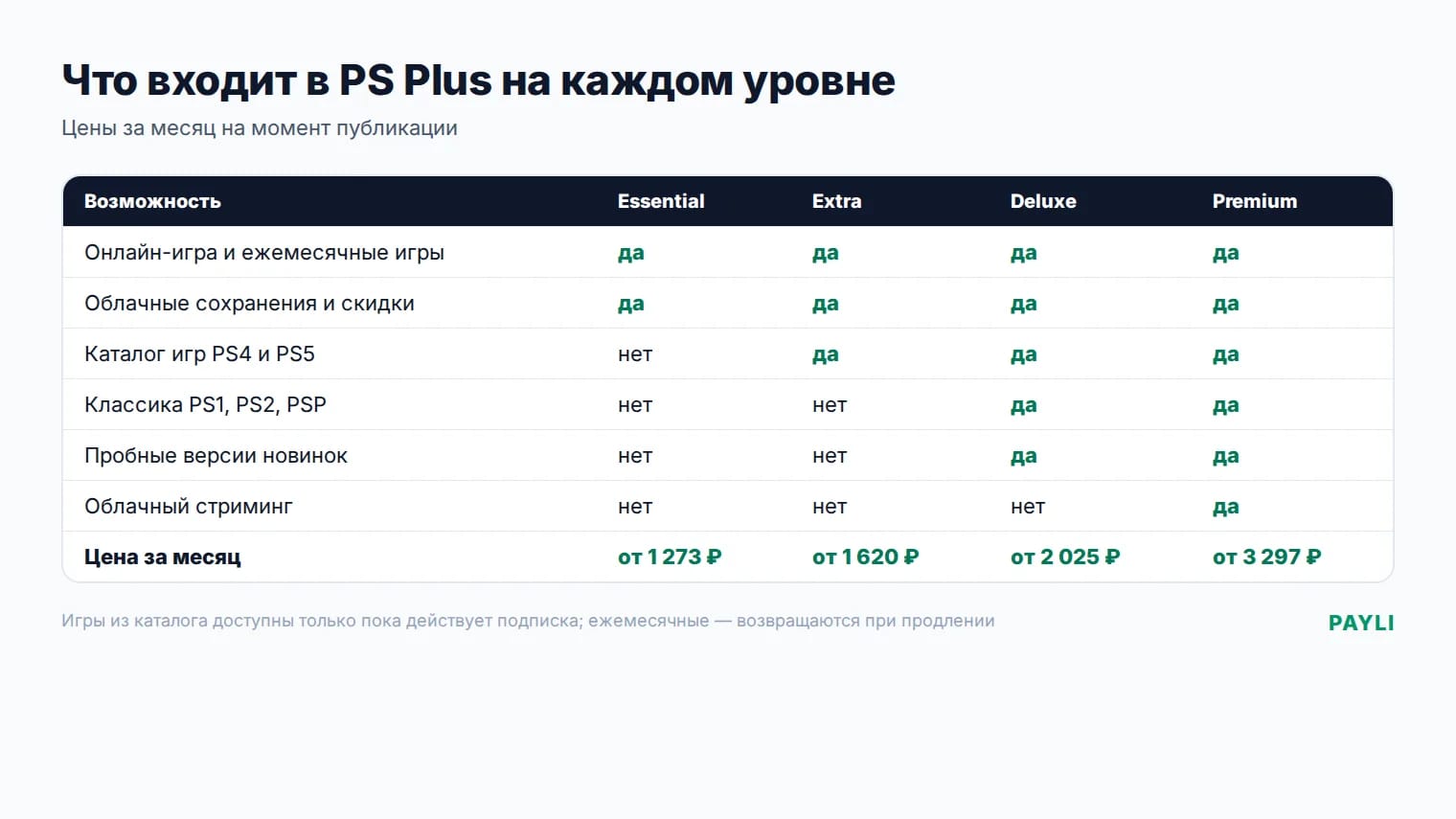 Что входит в PS Plus: сравнение Essential, Extra, Deluxe и Premium