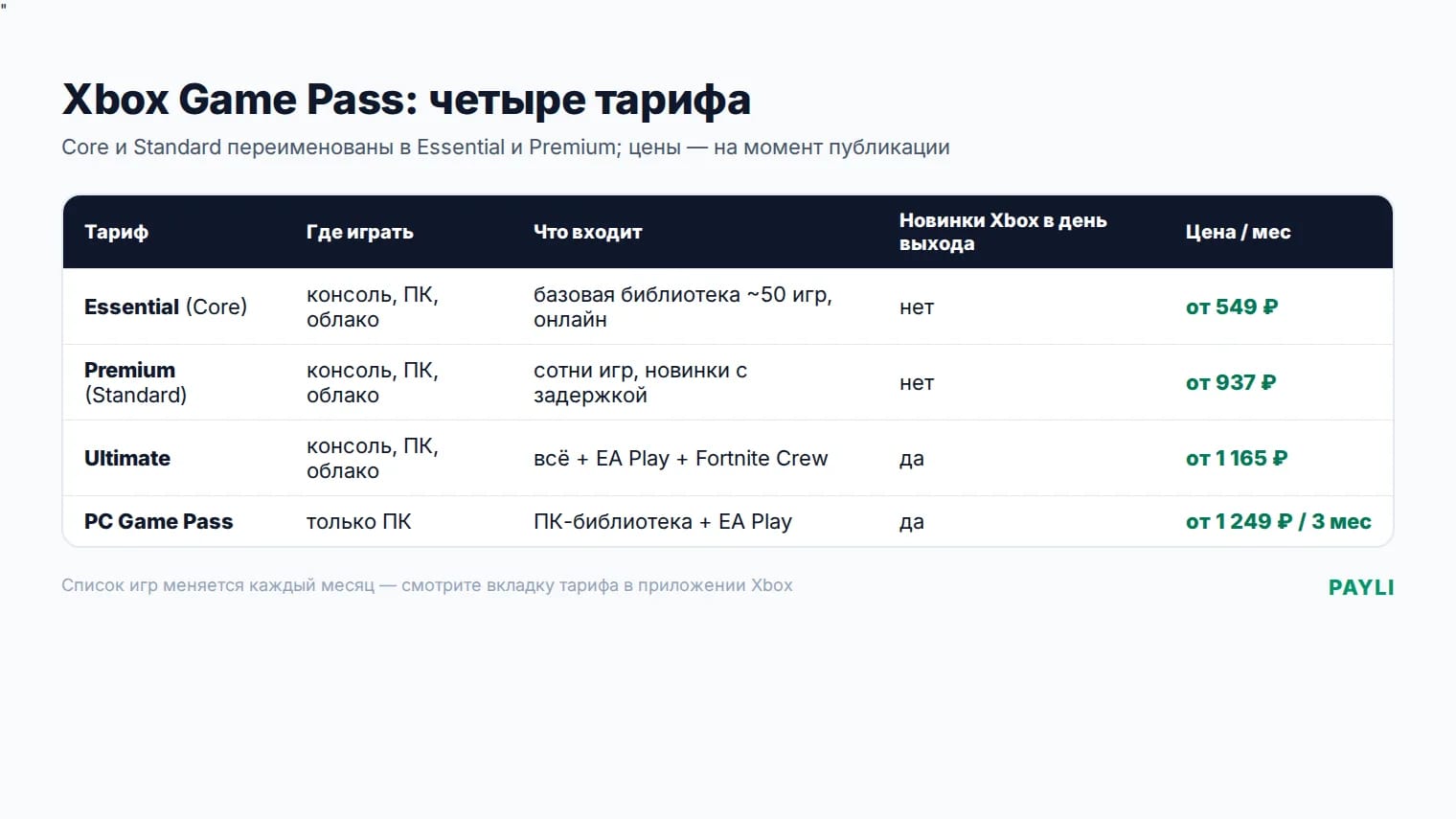 Сравнение тарифов Xbox Game Pass: Essential, Premium, Ultimate, PC