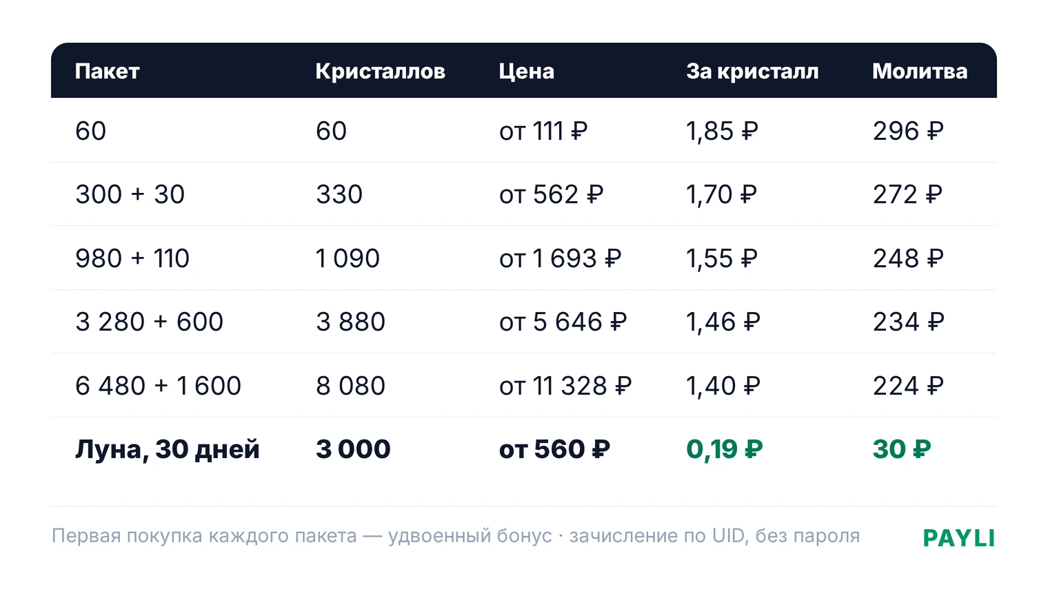 Сколько стоит донат в Геншин: таблица пакетов кристаллов в рублях, цена за кристалл и за молитву