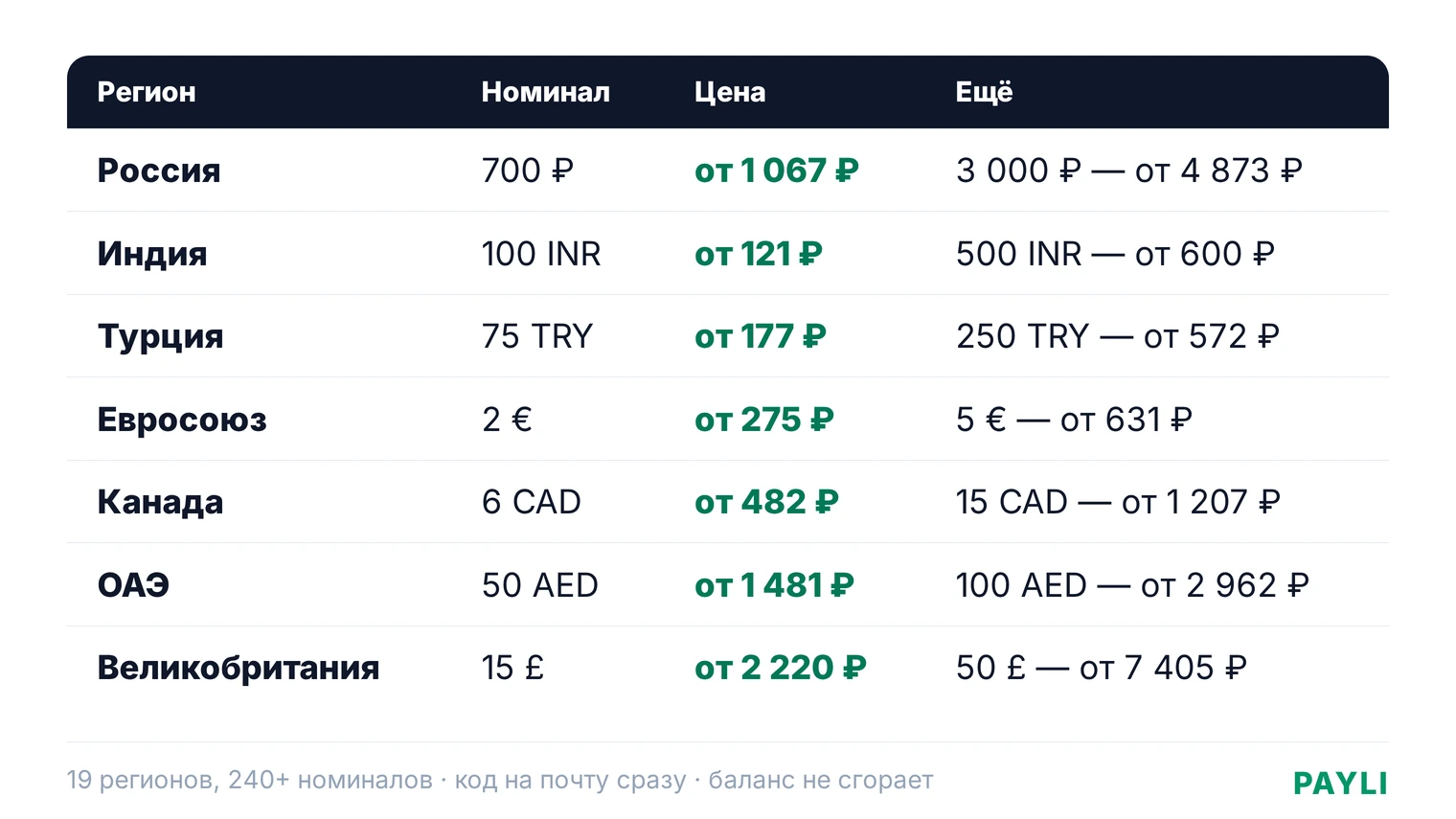 Сколько стоят подарочные карты Apple в рублях: таблица по регионам — Россия, Турция, Индия, Евросоюз, Великобритания