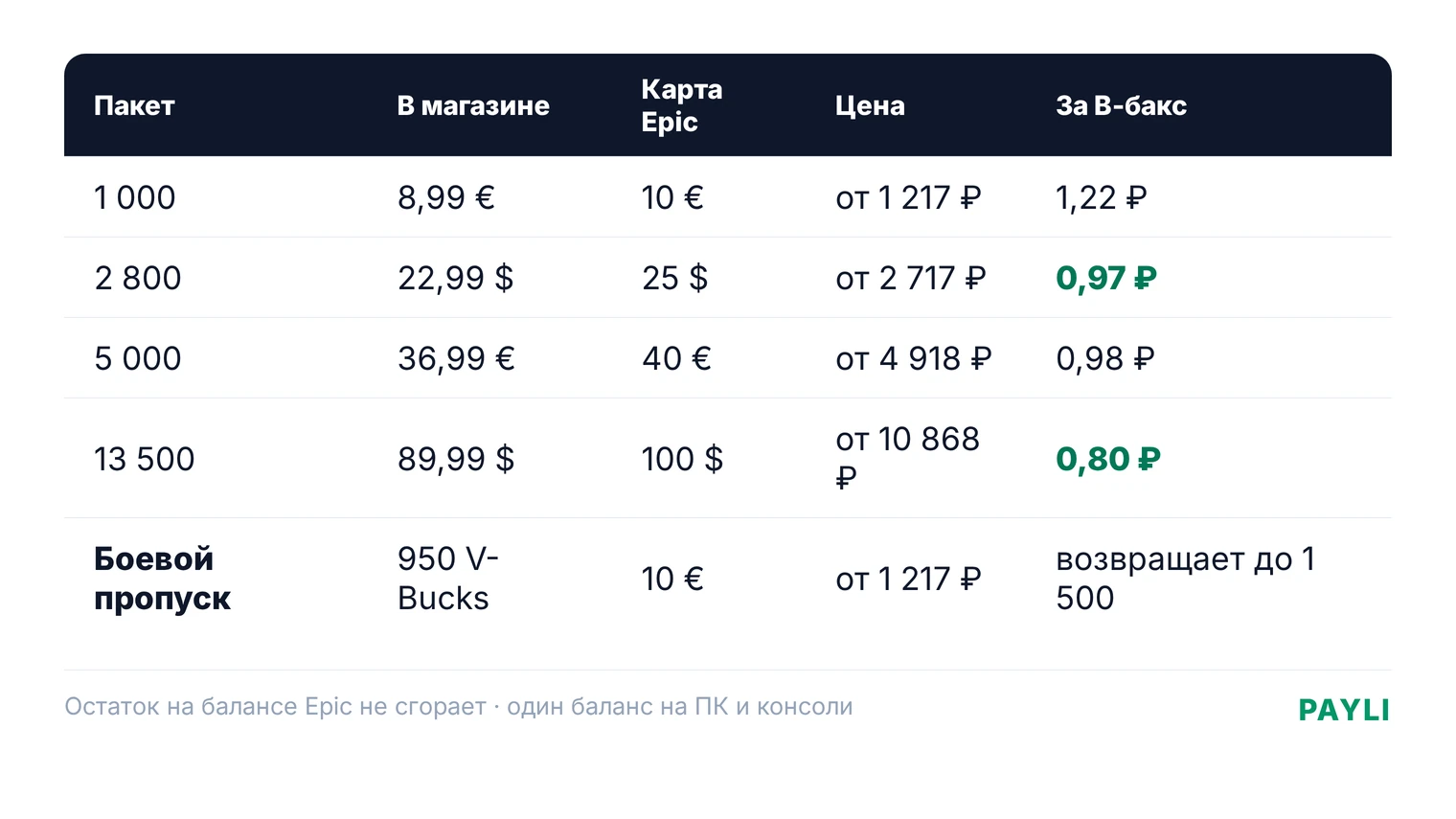 Сколько стоят В-баксы в рублях: таблица пакетов 1 000, 2 800, 5 000 V-Bucks с ценой карты Epic и ценой за В-бакс