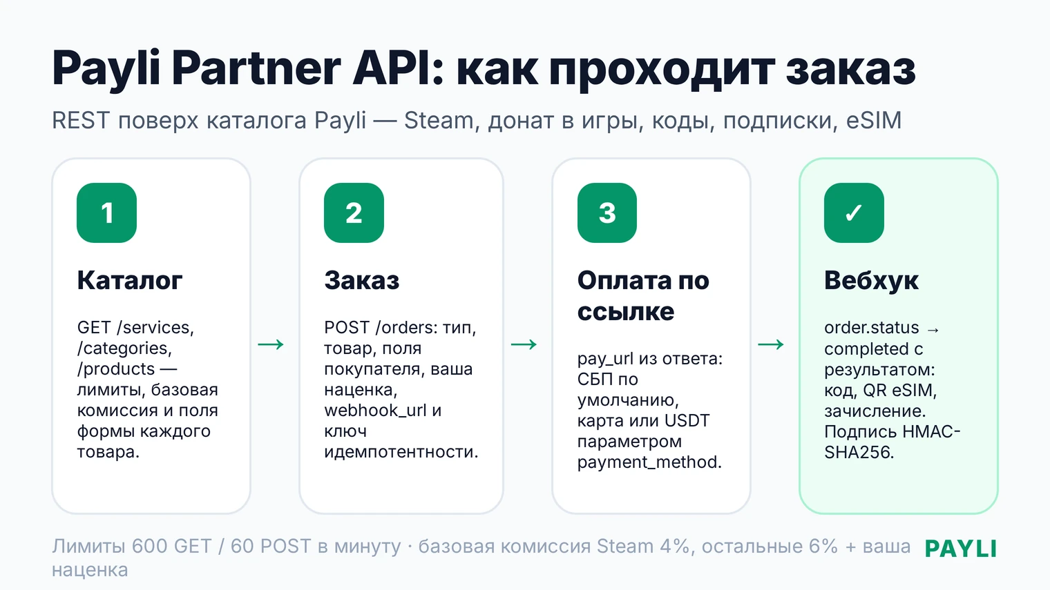 Payli Partner API: каталог, создание заказа, оплата по ссылке, вебхуки о статусе и результат выдачи