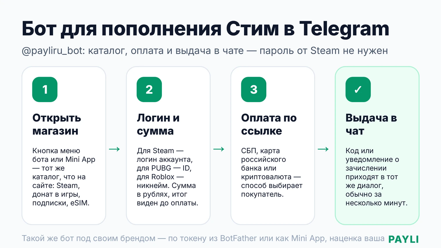 Бот для пополнения Стим в Telegram: каталог, оплата и выдача в чате, Mini App и бот под своим брендом