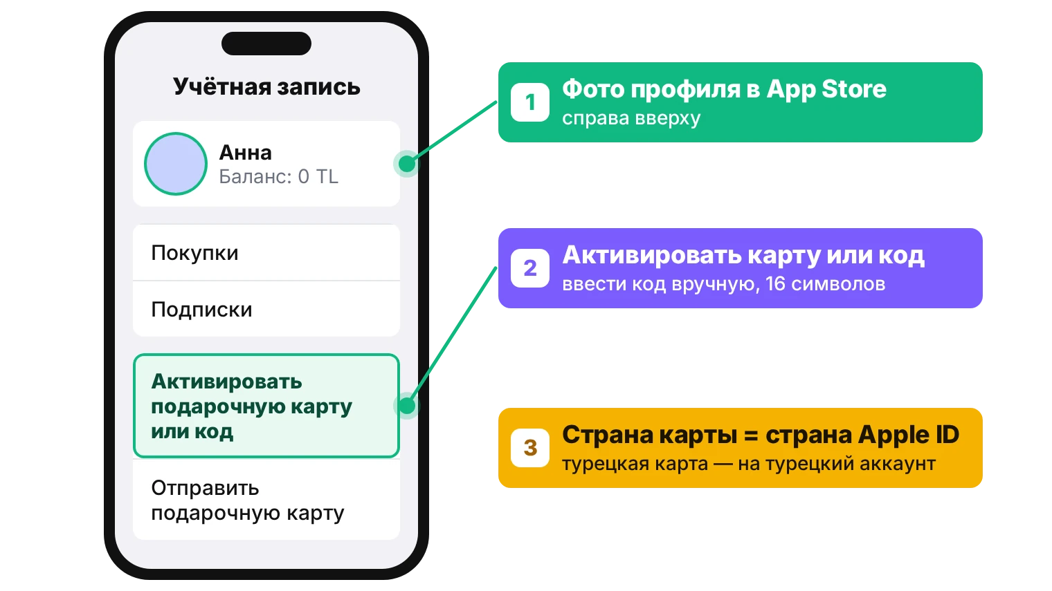 Как активировать подарочную карту Apple на iPhone: App Store, фото профиля, Активировать подарочную карту или код, ввести код вручную