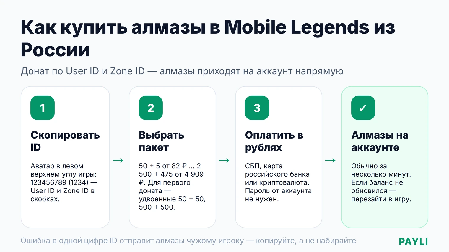 Как купить алмазы в Mobile Legends из России: User ID и Zone ID из профиля, выбор пакета, оплата в рублях, зачисление на аккаунт