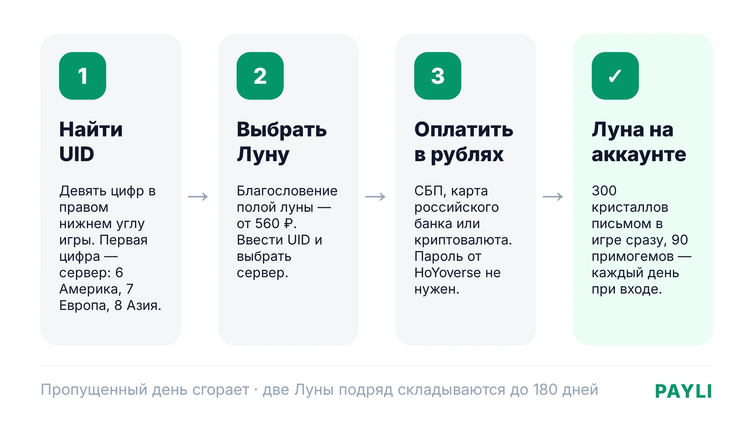 Как купить Благословение полой луны в Genshin из России: найти UID, выбрать Луну, оплатить в рублях, забирать 90 примогемов в день