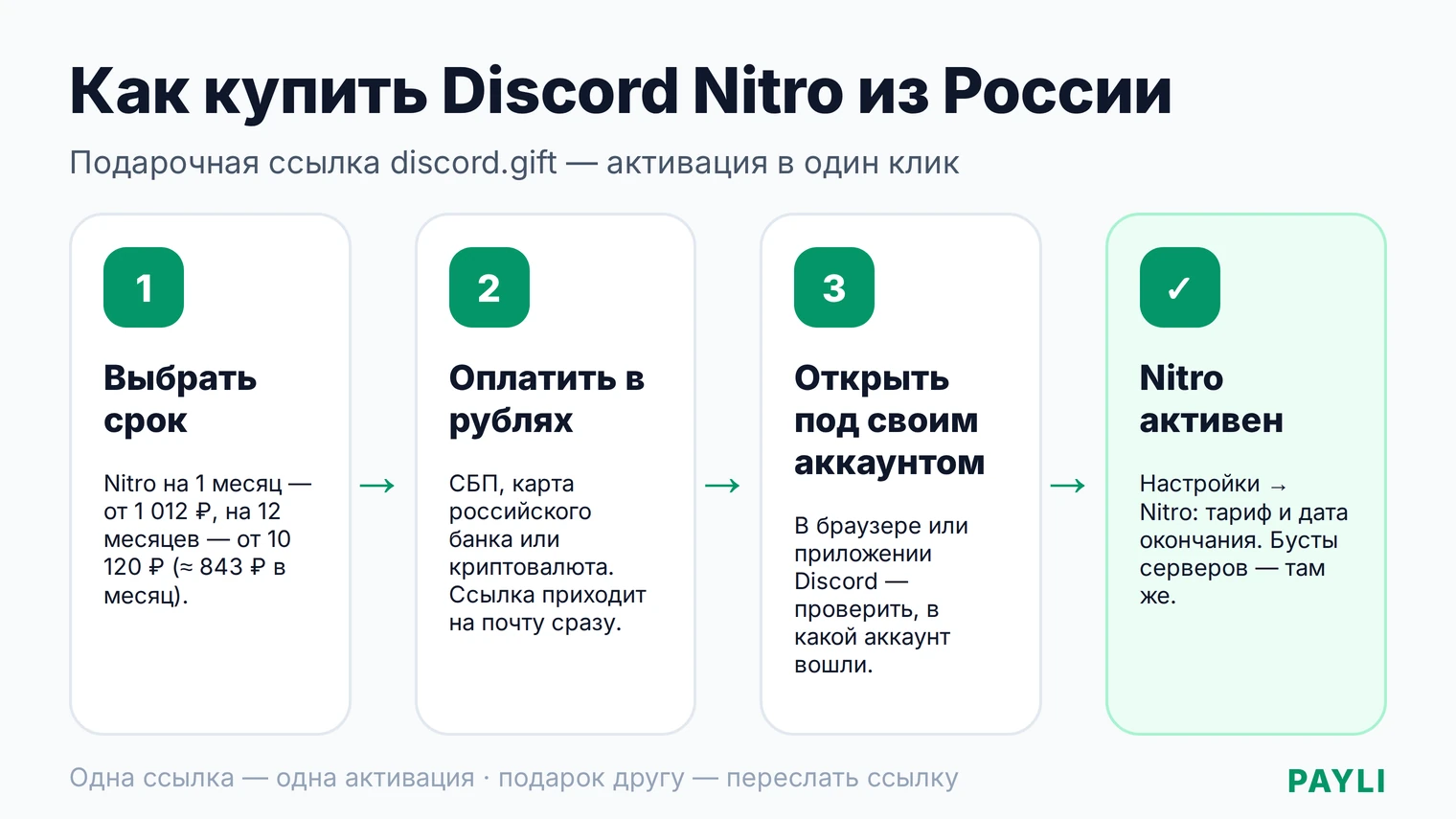 Как купить Discord Nitro из России: выбрать срок, оплатить в рублях, открыть ссылку discord.gift под своим аккаунтом