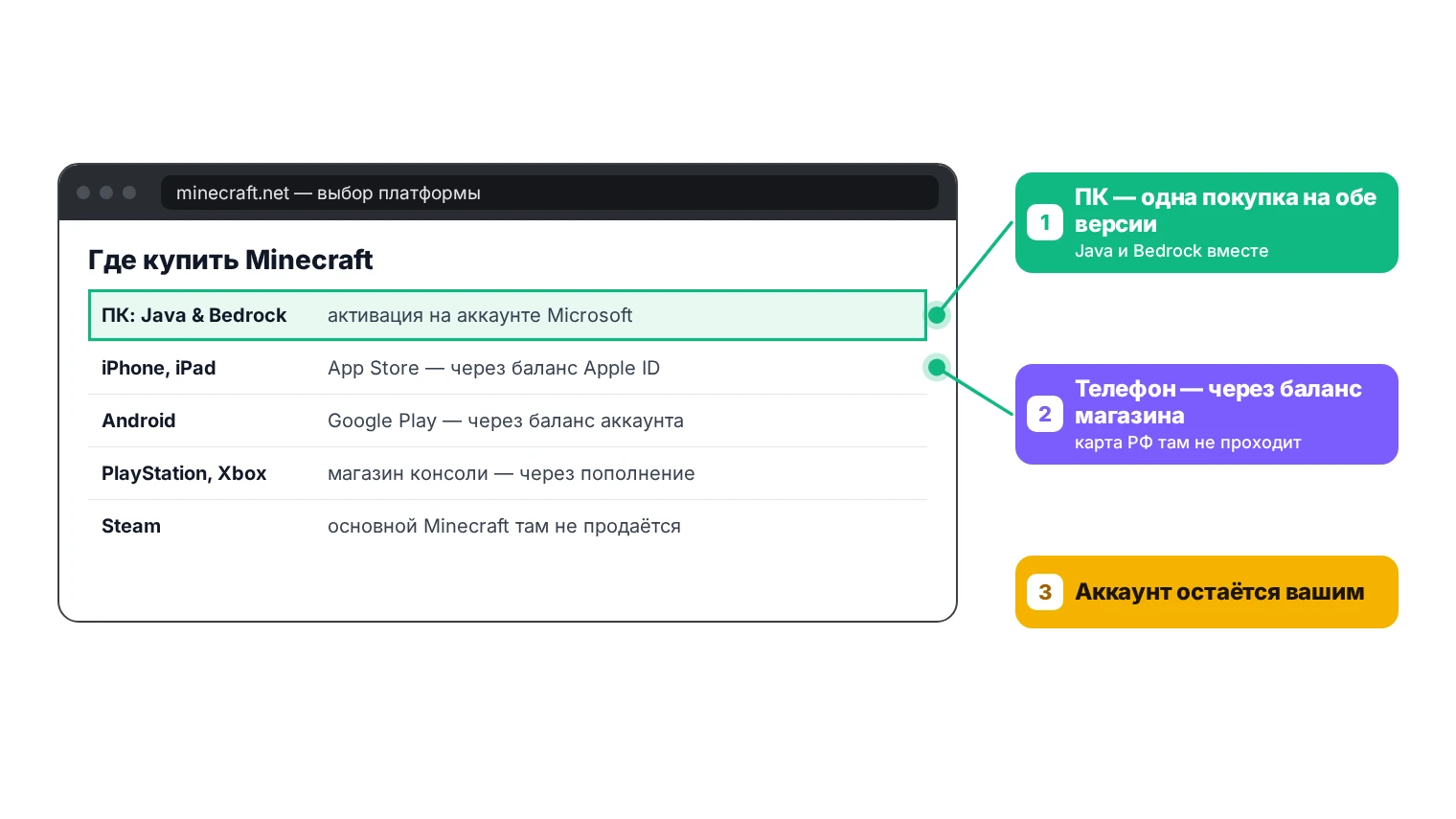 Где купить Minecraft в России: ПК с активацией на аккаунте Microsoft, iPhone и Android через баланс магазина, консоли через пополнение