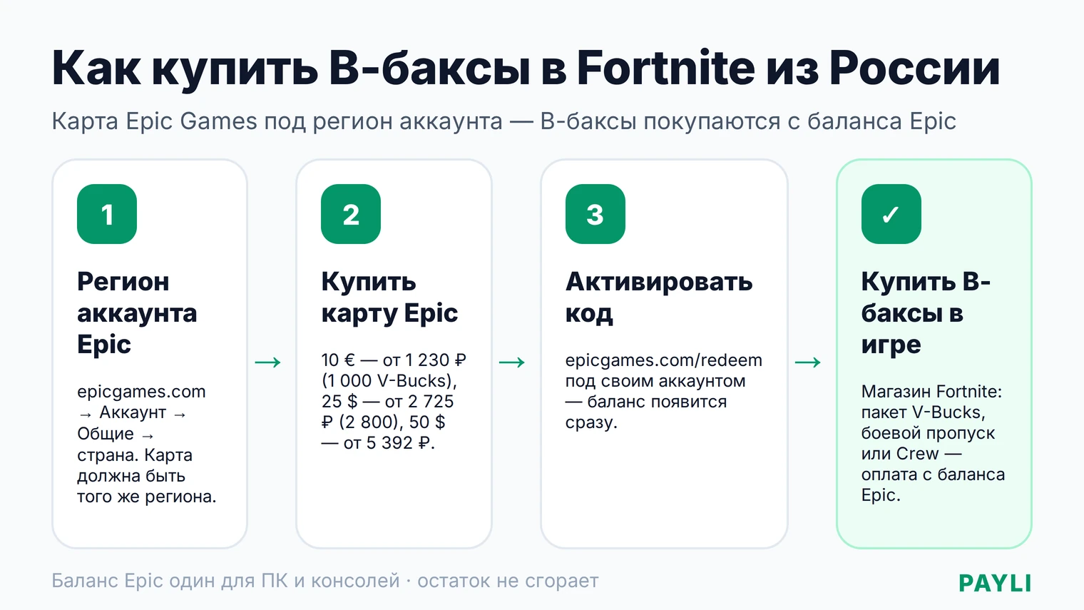 Как купить В-баксы в Fortnite из России: регион аккаунта Epic, карта Epic Games, активация кода, покупка V-Bucks с баланса