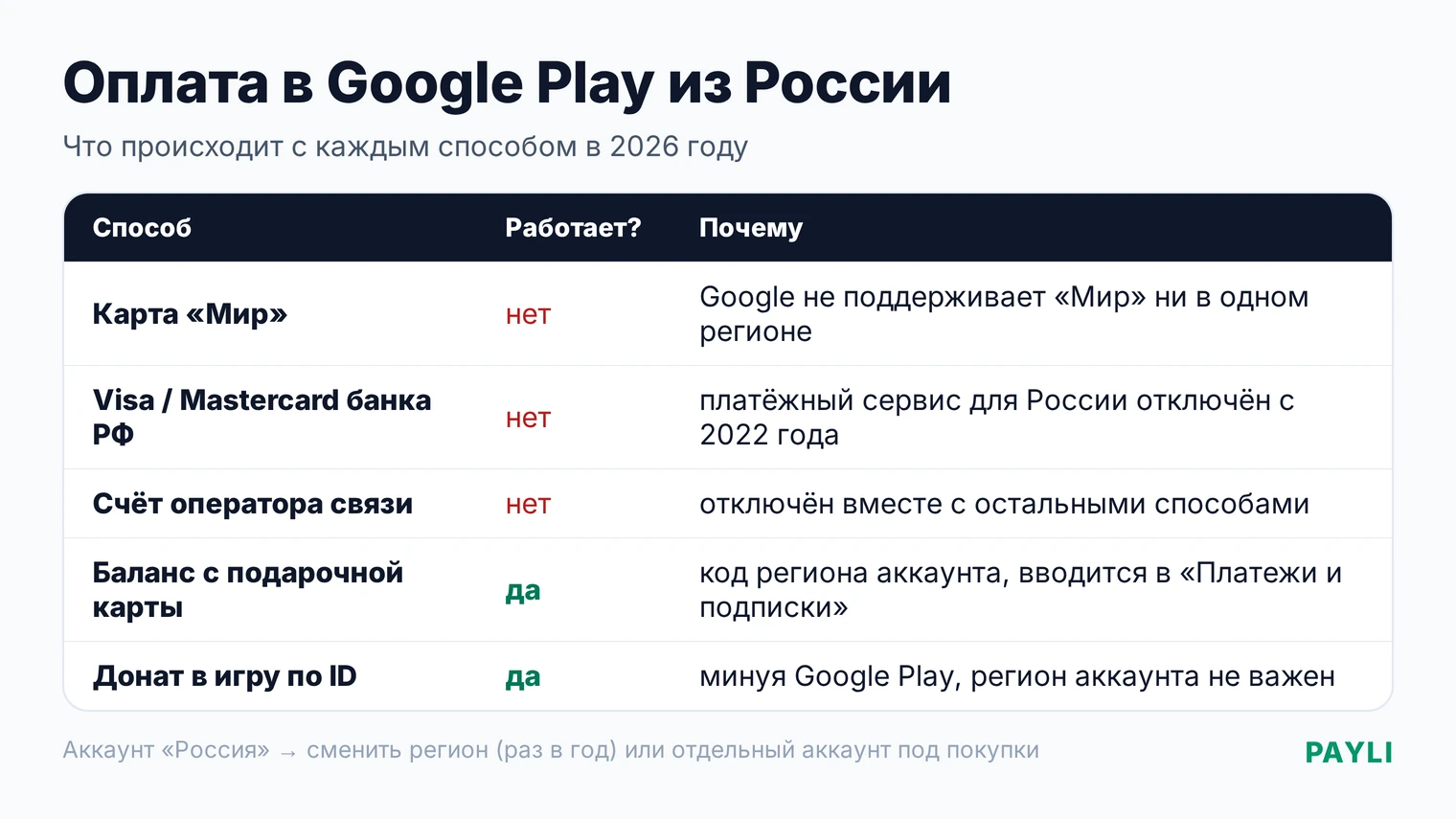 Как настроить оплату в Google Play из России: карта не добавляется, работает баланс с подарочной карты под регион аккаунта