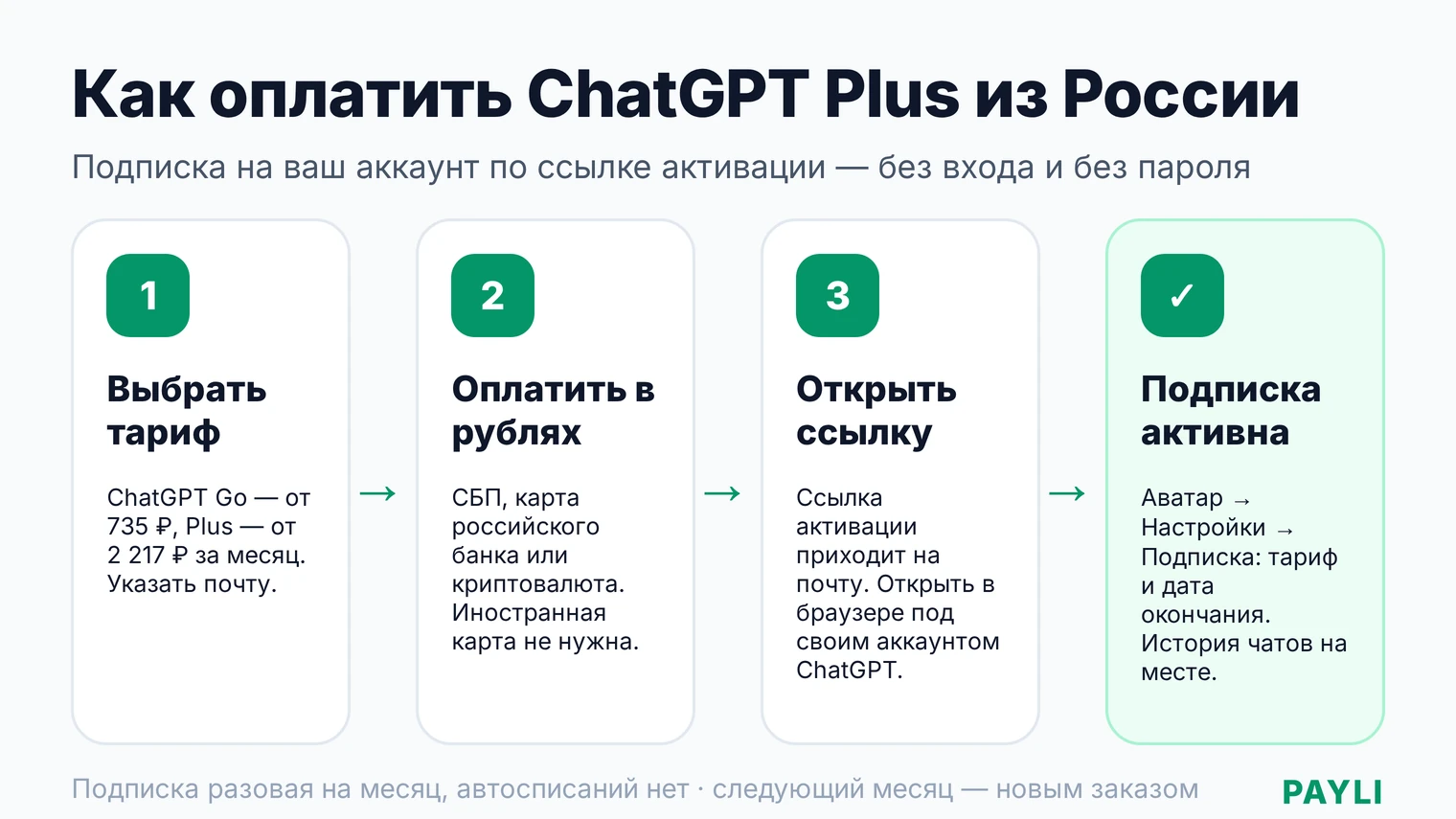 Как оплатить ChatGPT Plus из России: выбор тарифа, оплата в рублях, ссылка активации, подписка на вашем аккаунте