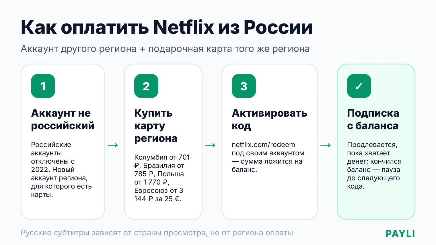 Как оплатить Netflix из России: аккаунт другого региона, подарочная карта того же региона, активация на netflix.com/redeem, подписка с баланса