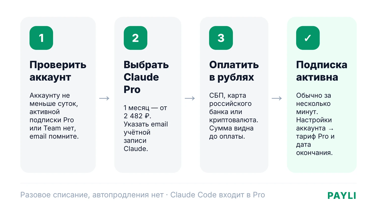 Как оплатить подписку Claude из России: проверить аккаунт, выбрать Pro, оплатить в рублях, подписка на вашем аккаунте