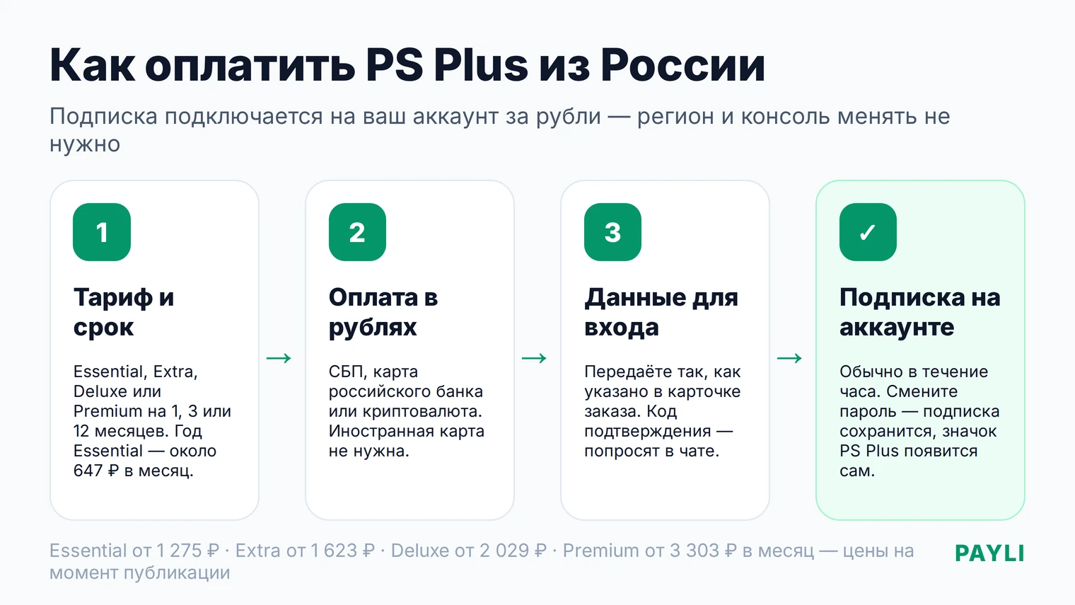 Как оплатить PS Plus из России: активация подписки на аккаунте за рубли, четыре шага