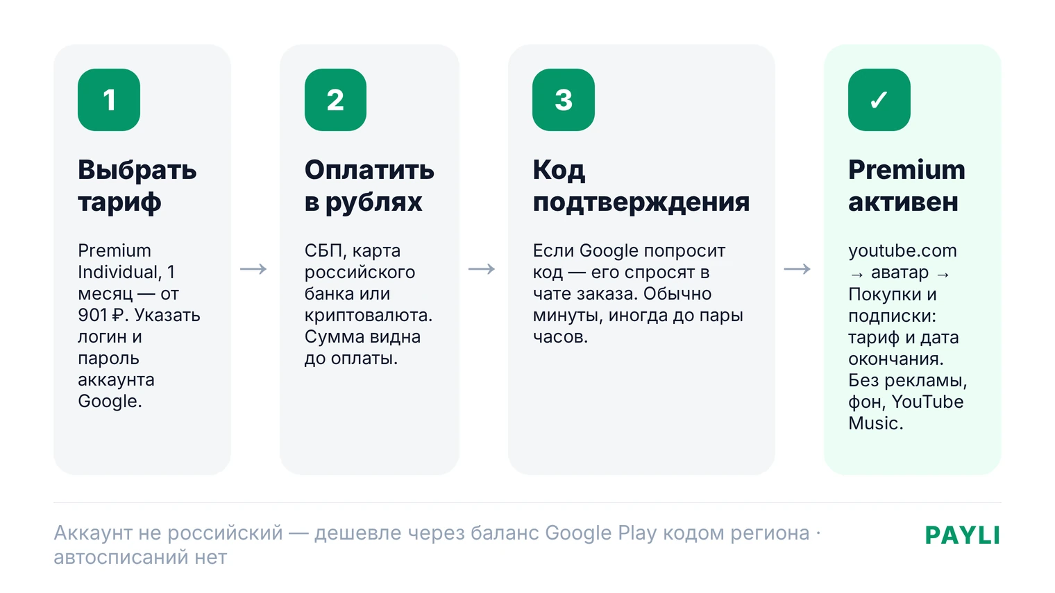 Как оплатить YouTube Premium из России: активация на аккаунте за рубли или баланс Google Play кодом региона