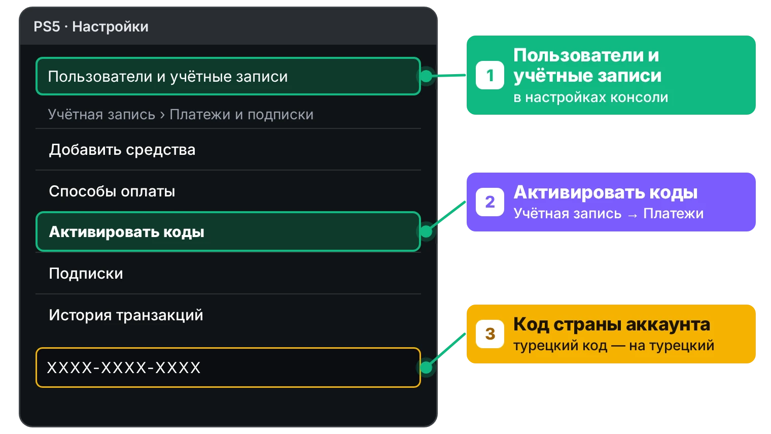 Как ввести код пополнения PSN на PS5: Настройки, Пользователи и учётные записи, Учётная запись, Платежи и подписки, Активировать коды
