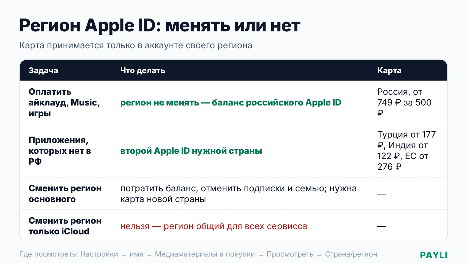 Регион Apple ID: посмотреть в настройках, пополнить картой своего региона, менять только ради недоступных приложений