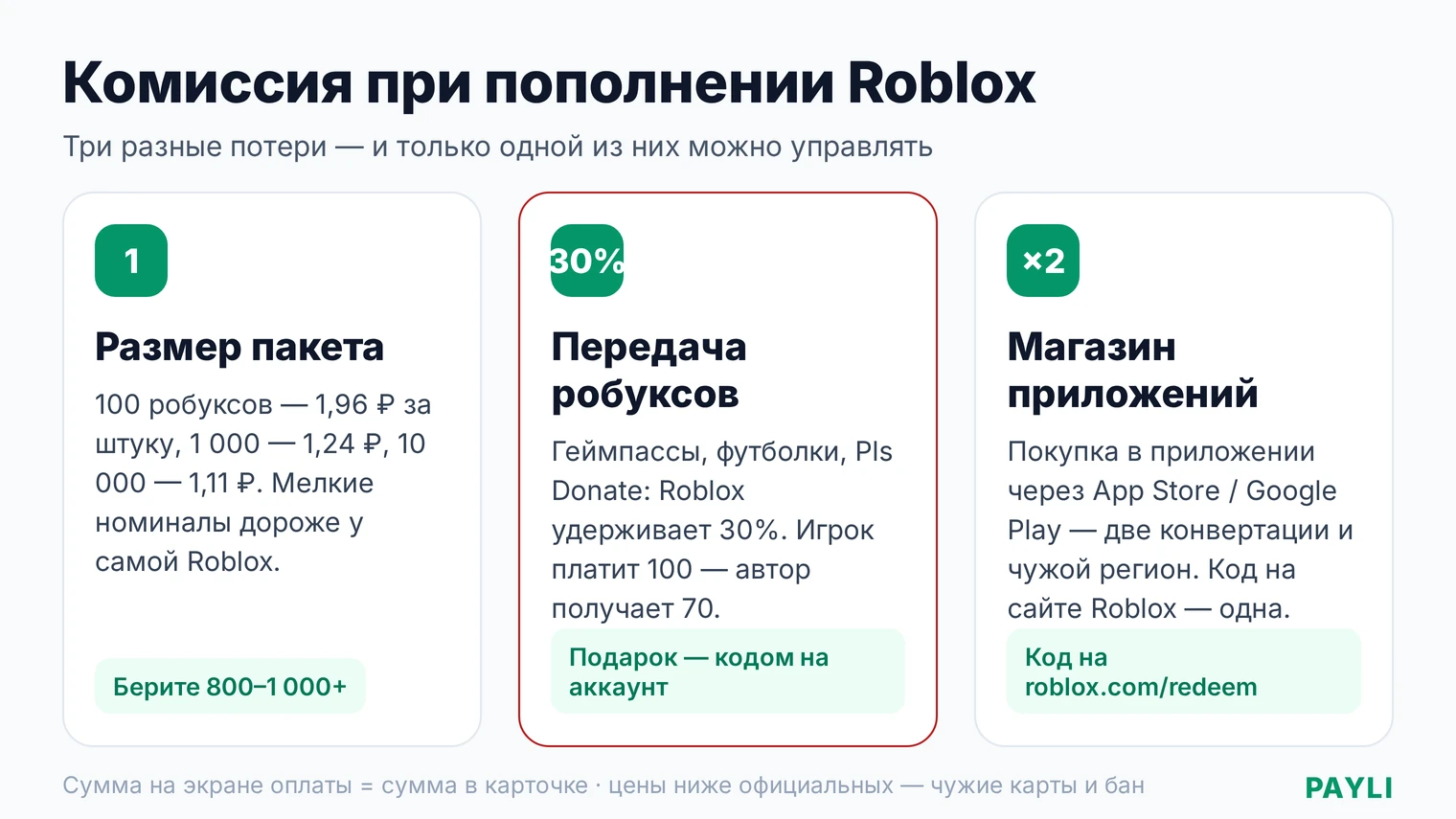 Комиссия при пополнении Roblox: цена за робукс по пакетам, 30% Roblox при передаче через Pls Donate, комиссия магазинов приложений