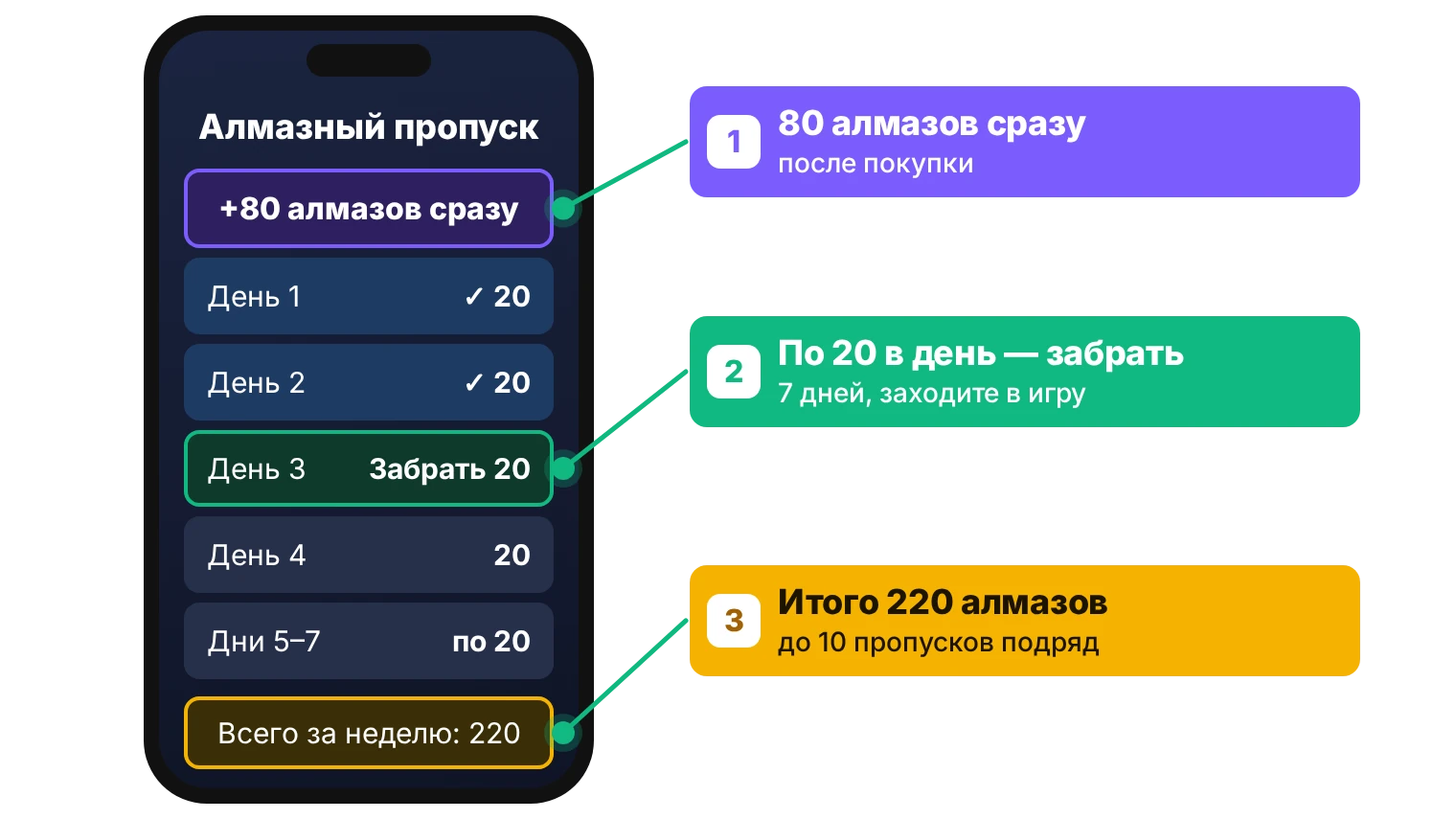 Алмазный пропуск MLBB: 80 алмазов сразу, затем по 20 алмазов в день 7 дней, всего 220; забирать награду в разделе пропуска